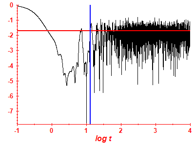 Survival probability log